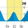Fort Rodman tide chart for Wednesday, April 20, 2022
