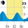 Fort Rodman tide chart for Saturday, April 23, 2022