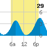 Fort Rodman tide chart for Friday, April 29, 2022