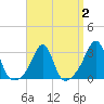 Fort Rodman tide chart for Saturday, April 2, 2022