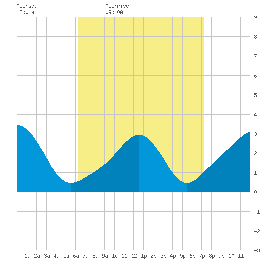 Fort Rodman tide chart for Wednesday, April 6, 2022