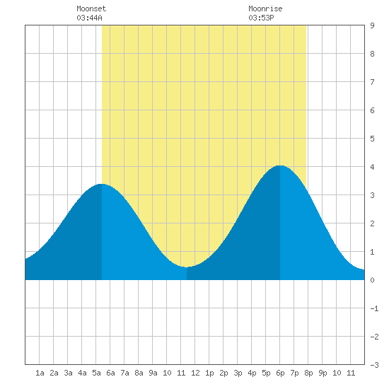 Fort Rodman tide chart for Thursday, May 12, 2022