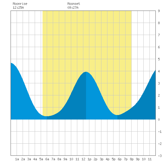 Fort Rodman tide chart for Friday, May 20, 2022
