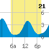 Fort Rodman tide chart for Saturday, May 21, 2022