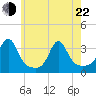 Fort Rodman tide chart for Sunday, May 22, 2022