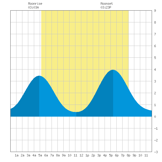 Fort Rodman tide chart for Wednesday, May 25, 2022
