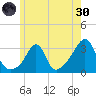 Fort Rodman tide chart for Monday, May 30, 2022