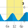 Fort Rodman tide chart for Tuesday, May 3, 2022