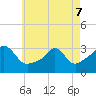Fort Rodman tide chart for Saturday, May 7, 2022