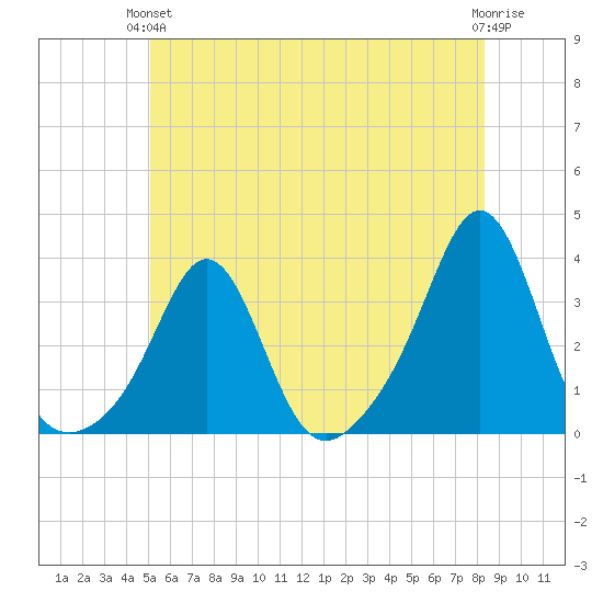 Fort Rodman tide chart for Monday, June 13, 2022