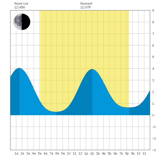 Fort Rodman tide chart for Monday, June 20, 2022