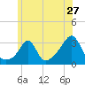 Fort Rodman tide chart for Monday, June 27, 2022