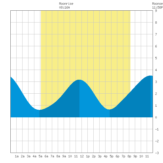 Fort Rodman tide chart for Friday, June 3, 2022