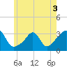 Fort Rodman tide chart for Friday, June 3, 2022