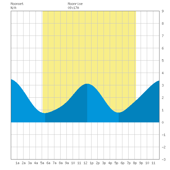 Fort Rodman tide chart for Saturday, June 4, 2022