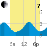 Fort Rodman tide chart for Tuesday, June 7, 2022