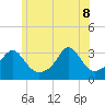 Fort Rodman tide chart for Wednesday, June 8, 2022