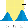 Fort Rodman tide chart for Monday, July 11, 2022