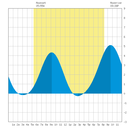 Fort Rodman tide chart for Thursday, July 14, 2022