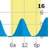 Fort Rodman tide chart for Saturday, July 16, 2022
