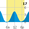 Fort Rodman tide chart for Sunday, July 17, 2022