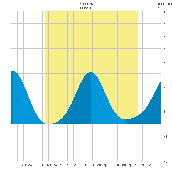 Fort Rodman tide chart for Monday, July 18, 2022
