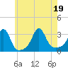 Fort Rodman tide chart for Tuesday, July 19, 2022