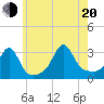 Fort Rodman tide chart for Wednesday, July 20, 2022