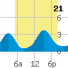 Fort Rodman tide chart for Thursday, July 21, 2022