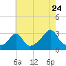 Fort Rodman tide chart for Sunday, July 24, 2022
