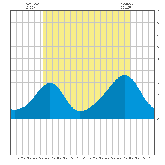 Fort Rodman tide chart for Monday, July 25, 2022