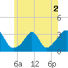 Fort Rodman tide chart for Saturday, July 2, 2022