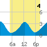 Fort Rodman tide chart for Monday, July 4, 2022