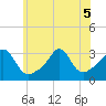 Fort Rodman tide chart for Tuesday, July 5, 2022
