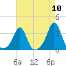Fort Rodman tide chart for Wednesday, August 10, 2022