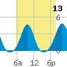 Fort Rodman tide chart for Saturday, August 13, 2022