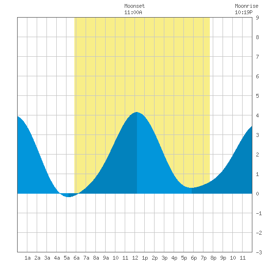 Fort Rodman tide chart for Tuesday, August 16, 2022