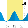 Fort Rodman tide chart for Tuesday, August 16, 2022