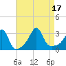 Fort Rodman tide chart for Wednesday, August 17, 2022