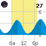 Fort Rodman tide chart for Saturday, August 27, 2022