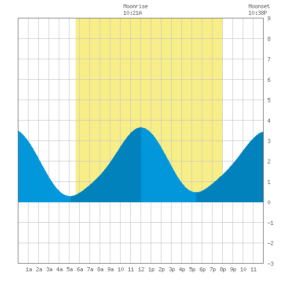 Fort Rodman tide chart for Tuesday, August 2, 2022