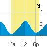 Fort Rodman tide chart for Wednesday, August 3, 2022