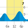 Fort Rodman tide chart for Sunday, August 7, 2022