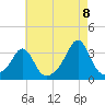 Fort Rodman tide chart for Monday, August 8, 2022
