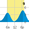 Fort Rodman tide chart for Tuesday, August 9, 2022