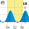 Fort Rodman tide chart for Saturday, September 10, 2022