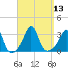 Fort Rodman tide chart for Tuesday, September 13, 2022
