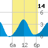 Fort Rodman tide chart for Wednesday, September 14, 2022