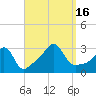 Fort Rodman tide chart for Friday, September 16, 2022