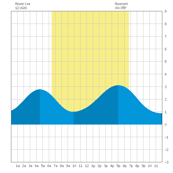Fort Rodman tide chart for Tuesday, September 20, 2022